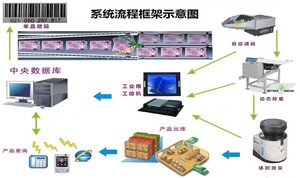 电商物流分拣系统